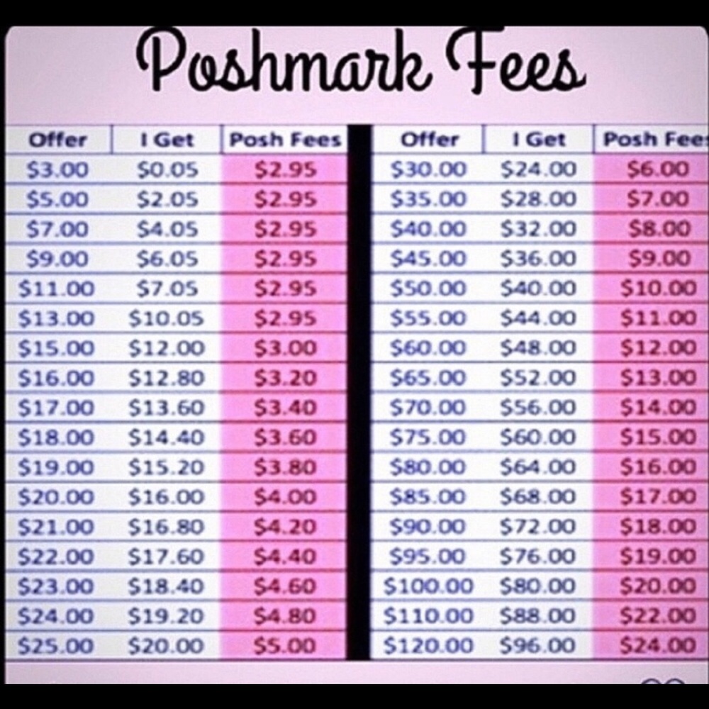 PoshMark fees sellers get charged